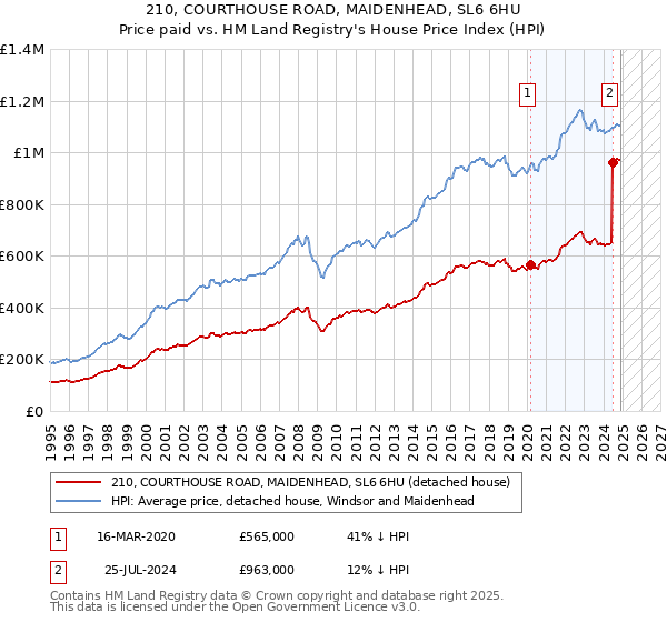 210, COURTHOUSE ROAD, MAIDENHEAD, SL6 6HU: Price paid vs HM Land Registry's House Price Index