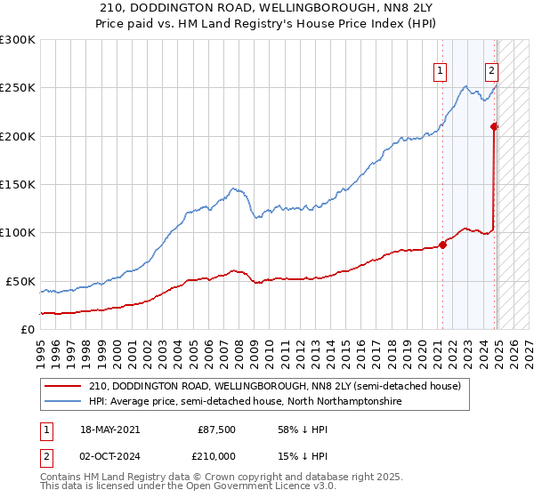 210, DODDINGTON ROAD, WELLINGBOROUGH, NN8 2LY: Price paid vs HM Land Registry's House Price Index