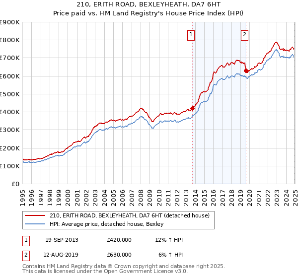 210, ERITH ROAD, BEXLEYHEATH, DA7 6HT: Price paid vs HM Land Registry's House Price Index