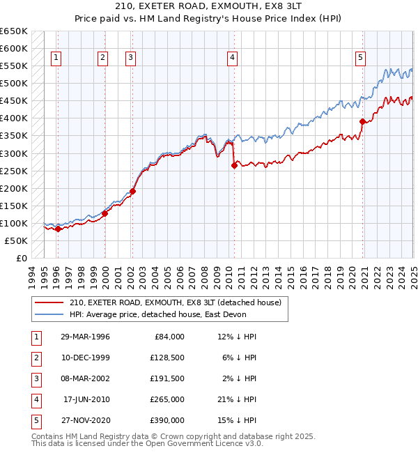 210, EXETER ROAD, EXMOUTH, EX8 3LT: Price paid vs HM Land Registry's House Price Index