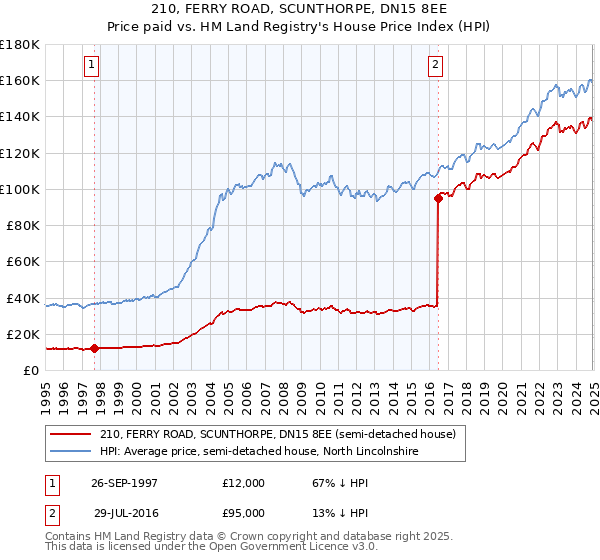 210, FERRY ROAD, SCUNTHORPE, DN15 8EE: Price paid vs HM Land Registry's House Price Index