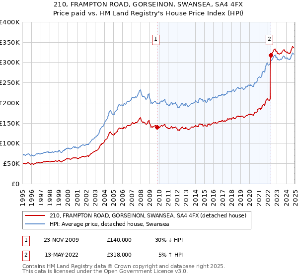 210, FRAMPTON ROAD, GORSEINON, SWANSEA, SA4 4FX: Price paid vs HM Land Registry's House Price Index