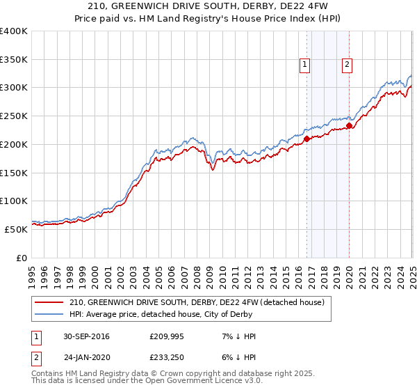 210, GREENWICH DRIVE SOUTH, DERBY, DE22 4FW: Price paid vs HM Land Registry's House Price Index
