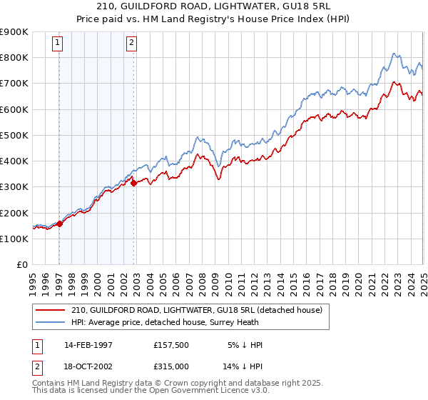 210, GUILDFORD ROAD, LIGHTWATER, GU18 5RL: Price paid vs HM Land Registry's House Price Index