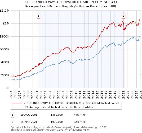 210, ICKNIELD WAY, LETCHWORTH GARDEN CITY, SG6 4TT: Price paid vs HM Land Registry's House Price Index