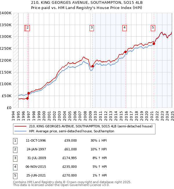 210, KING GEORGES AVENUE, SOUTHAMPTON, SO15 4LB: Price paid vs HM Land Registry's House Price Index