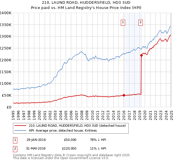 210, LAUND ROAD, HUDDERSFIELD, HD3 3UD: Price paid vs HM Land Registry's House Price Index