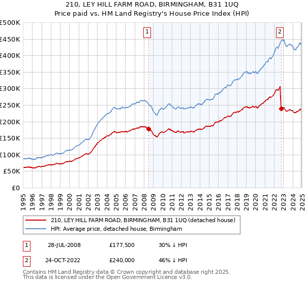 210, LEY HILL FARM ROAD, BIRMINGHAM, B31 1UQ: Price paid vs HM Land Registry's House Price Index