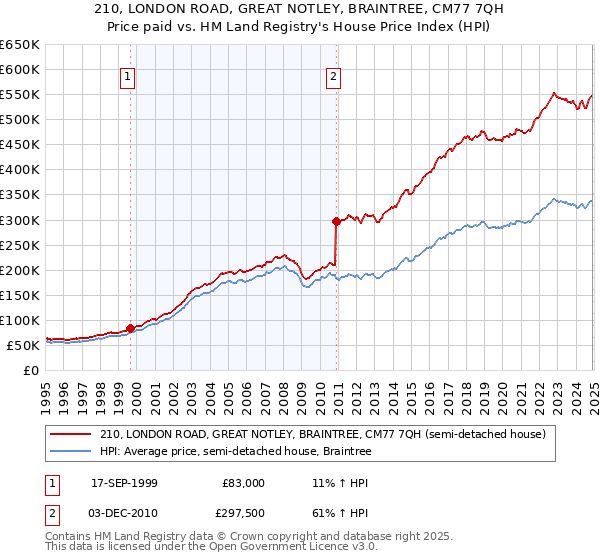 210, LONDON ROAD, GREAT NOTLEY, BRAINTREE, CM77 7QH: Price paid vs HM Land Registry's House Price Index