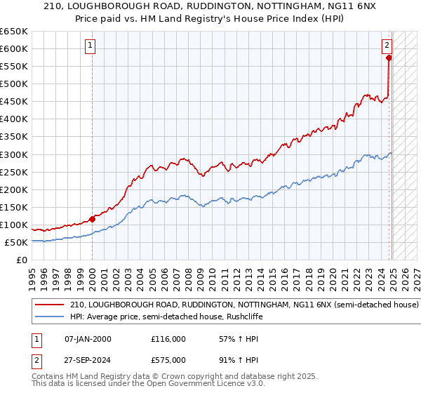 210, LOUGHBOROUGH ROAD, RUDDINGTON, NOTTINGHAM, NG11 6NX: Price paid vs HM Land Registry's House Price Index