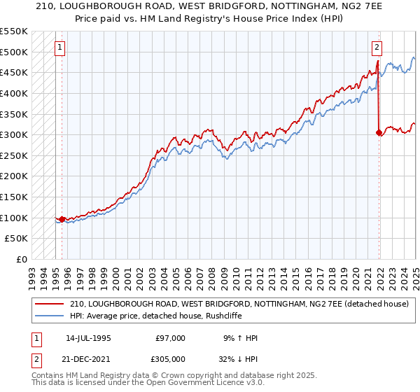 210, LOUGHBOROUGH ROAD, WEST BRIDGFORD, NOTTINGHAM, NG2 7EE: Price paid vs HM Land Registry's House Price Index