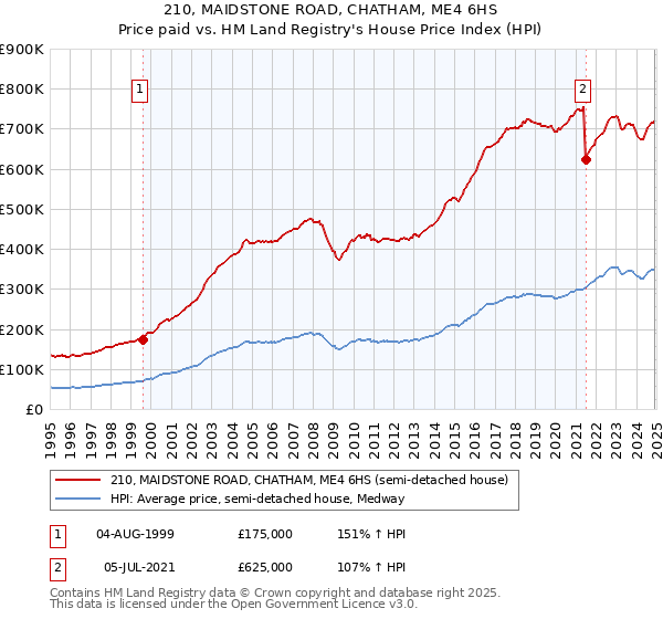 210, MAIDSTONE ROAD, CHATHAM, ME4 6HS: Price paid vs HM Land Registry's House Price Index