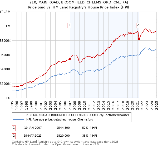 210, MAIN ROAD, BROOMFIELD, CHELMSFORD, CM1 7AJ: Price paid vs HM Land Registry's House Price Index