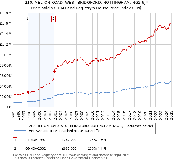 210, MELTON ROAD, WEST BRIDGFORD, NOTTINGHAM, NG2 6JP: Price paid vs HM Land Registry's House Price Index