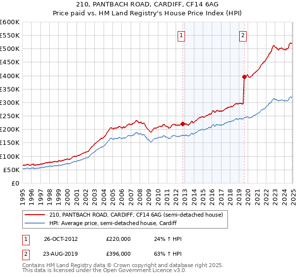 210, PANTBACH ROAD, CARDIFF, CF14 6AG: Price paid vs HM Land Registry's House Price Index