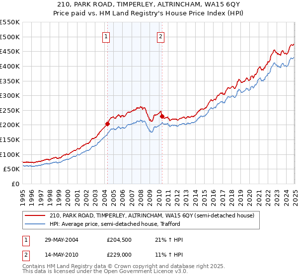 210, PARK ROAD, TIMPERLEY, ALTRINCHAM, WA15 6QY: Price paid vs HM Land Registry's House Price Index