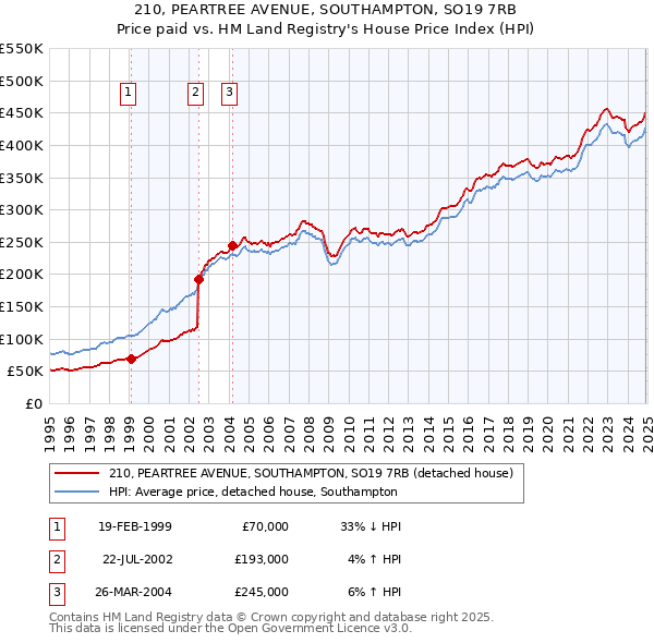 210, PEARTREE AVENUE, SOUTHAMPTON, SO19 7RB: Price paid vs HM Land Registry's House Price Index