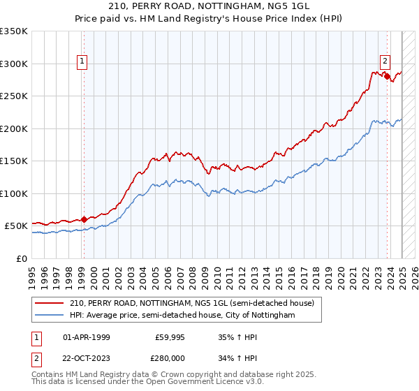 210, PERRY ROAD, NOTTINGHAM, NG5 1GL: Price paid vs HM Land Registry's House Price Index