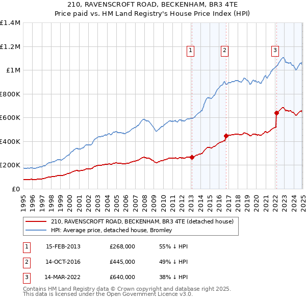 210, RAVENSCROFT ROAD, BECKENHAM, BR3 4TE: Price paid vs HM Land Registry's House Price Index