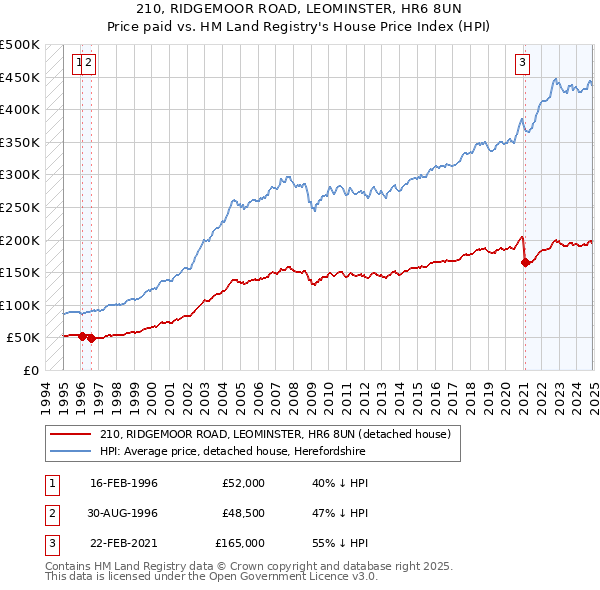 210, RIDGEMOOR ROAD, LEOMINSTER, HR6 8UN: Price paid vs HM Land Registry's House Price Index