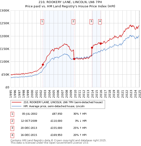 210, ROOKERY LANE, LINCOLN, LN6 7PH: Price paid vs HM Land Registry's House Price Index