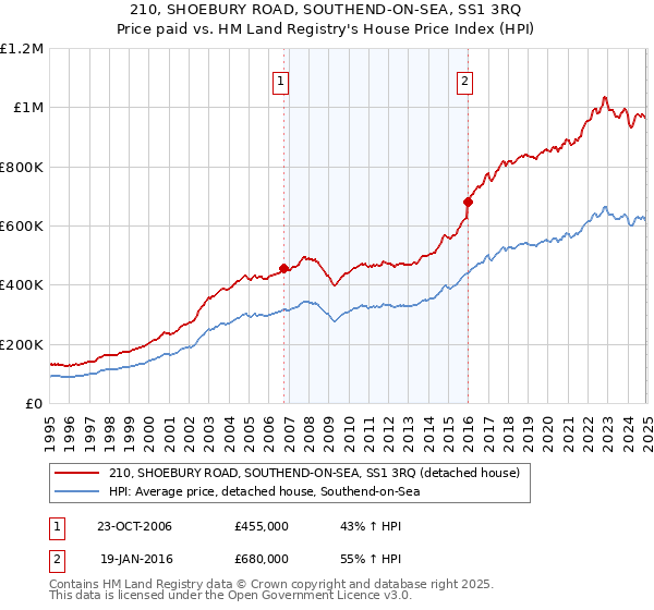 210, SHOEBURY ROAD, SOUTHEND-ON-SEA, SS1 3RQ: Price paid vs HM Land Registry's House Price Index