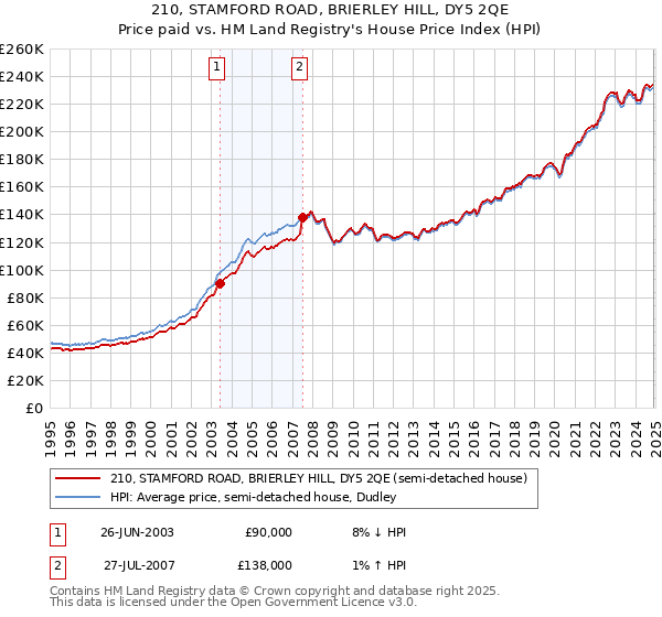 210, STAMFORD ROAD, BRIERLEY HILL, DY5 2QE: Price paid vs HM Land Registry's House Price Index