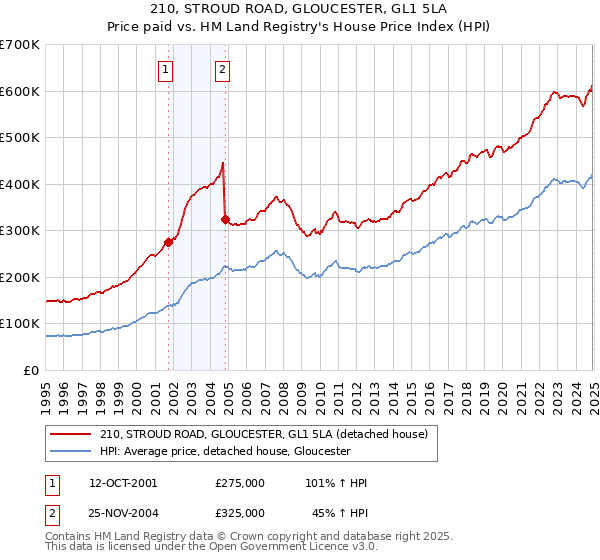 210, STROUD ROAD, GLOUCESTER, GL1 5LA: Price paid vs HM Land Registry's House Price Index