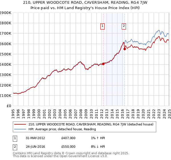 210, UPPER WOODCOTE ROAD, CAVERSHAM, READING, RG4 7JW: Price paid vs HM Land Registry's House Price Index