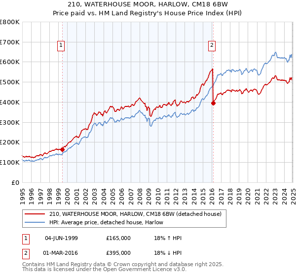 210, WATERHOUSE MOOR, HARLOW, CM18 6BW: Price paid vs HM Land Registry's House Price Index