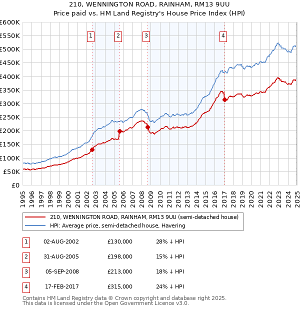 210, WENNINGTON ROAD, RAINHAM, RM13 9UU: Price paid vs HM Land Registry's House Price Index