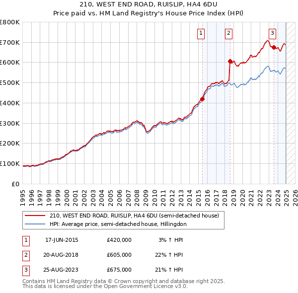 210, WEST END ROAD, RUISLIP, HA4 6DU: Price paid vs HM Land Registry's House Price Index