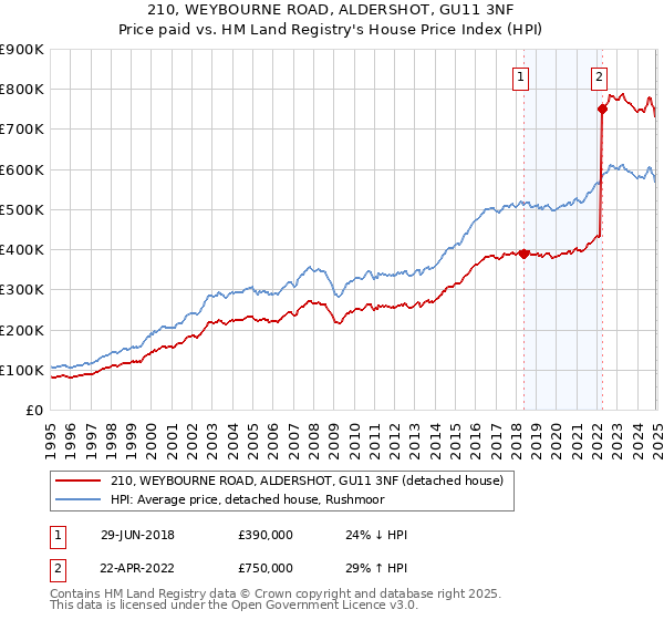 210, WEYBOURNE ROAD, ALDERSHOT, GU11 3NF: Price paid vs HM Land Registry's House Price Index