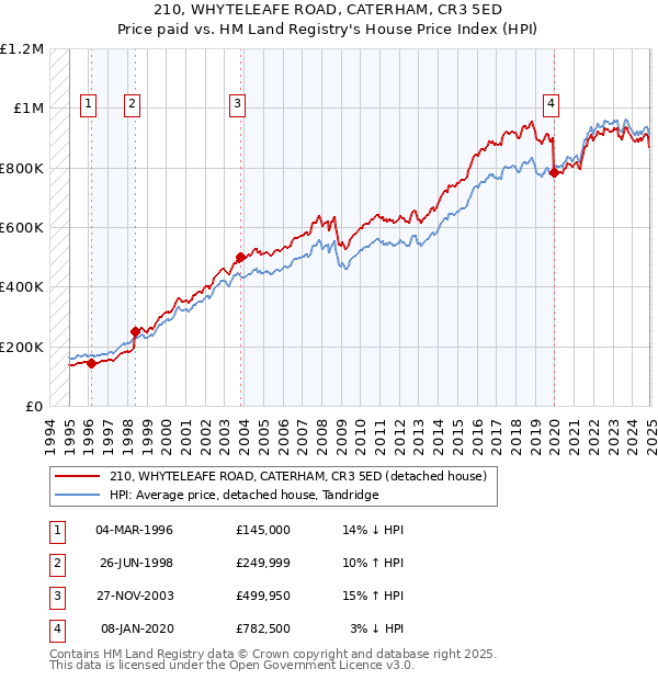 210, WHYTELEAFE ROAD, CATERHAM, CR3 5ED: Price paid vs HM Land Registry's House Price Index