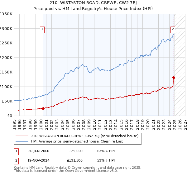 210, WISTASTON ROAD, CREWE, CW2 7RJ: Price paid vs HM Land Registry's House Price Index