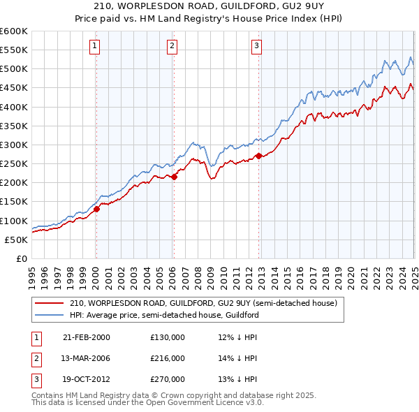 210, WORPLESDON ROAD, GUILDFORD, GU2 9UY: Price paid vs HM Land Registry's House Price Index