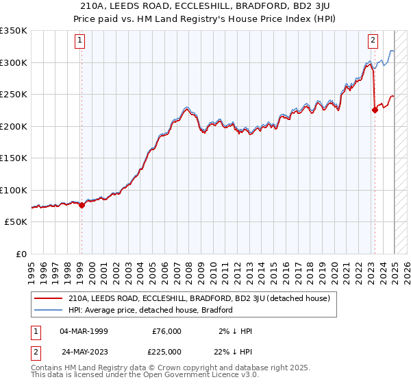 210A, LEEDS ROAD, ECCLESHILL, BRADFORD, BD2 3JU: Price paid vs HM Land Registry's House Price Index