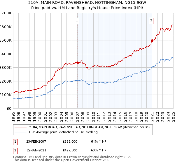 210A, MAIN ROAD, RAVENSHEAD, NOTTINGHAM, NG15 9GW: Price paid vs HM Land Registry's House Price Index
