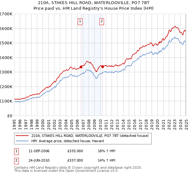 210A, STAKES HILL ROAD, WATERLOOVILLE, PO7 7BT: Price paid vs HM Land Registry's House Price Index
