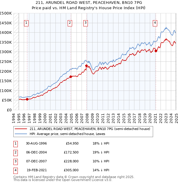 211, ARUNDEL ROAD WEST, PEACEHAVEN, BN10 7PG: Price paid vs HM Land Registry's House Price Index