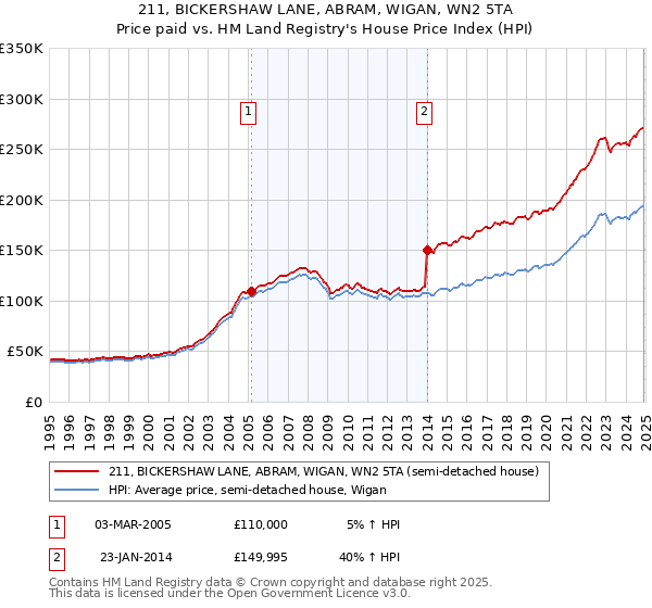 211, BICKERSHAW LANE, ABRAM, WIGAN, WN2 5TA: Price paid vs HM Land Registry's House Price Index