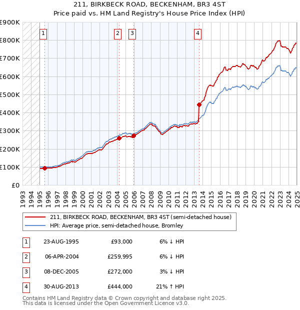 211, BIRKBECK ROAD, BECKENHAM, BR3 4ST: Price paid vs HM Land Registry's House Price Index