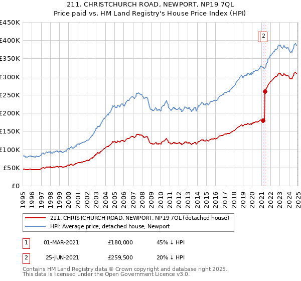 211, CHRISTCHURCH ROAD, NEWPORT, NP19 7QL: Price paid vs HM Land Registry's House Price Index