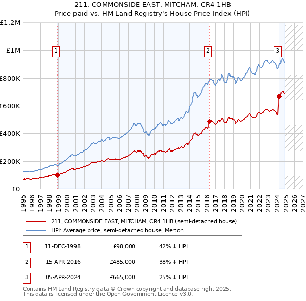 211, COMMONSIDE EAST, MITCHAM, CR4 1HB: Price paid vs HM Land Registry's House Price Index