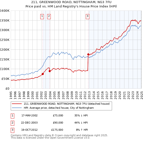 211, GREENWOOD ROAD, NOTTINGHAM, NG3 7FU: Price paid vs HM Land Registry's House Price Index