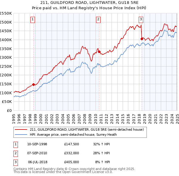 211, GUILDFORD ROAD, LIGHTWATER, GU18 5RE: Price paid vs HM Land Registry's House Price Index