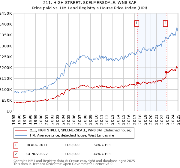 211, HIGH STREET, SKELMERSDALE, WN8 8AF: Price paid vs HM Land Registry's House Price Index
