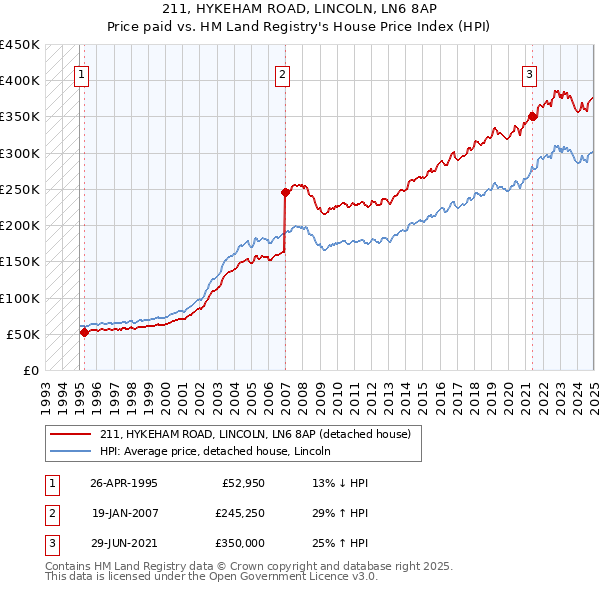 211, HYKEHAM ROAD, LINCOLN, LN6 8AP: Price paid vs HM Land Registry's House Price Index