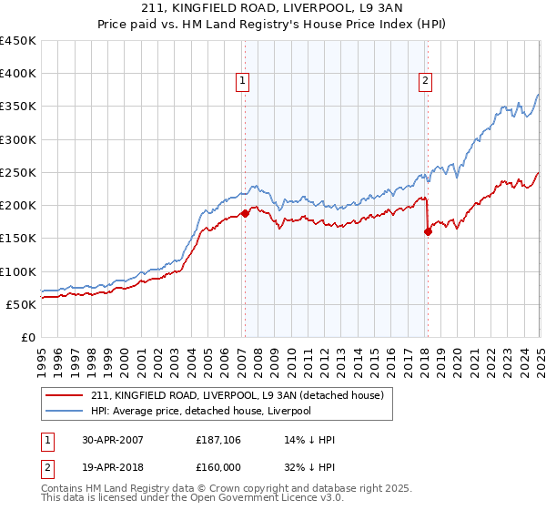 211, KINGFIELD ROAD, LIVERPOOL, L9 3AN: Price paid vs HM Land Registry's House Price Index