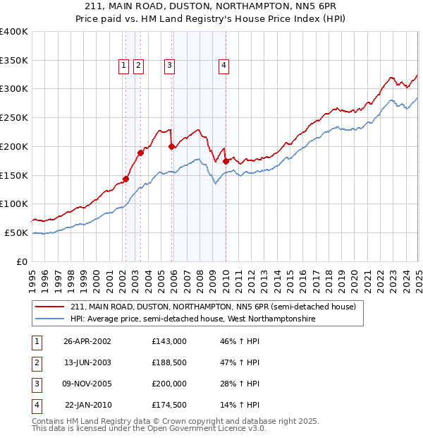 211, MAIN ROAD, DUSTON, NORTHAMPTON, NN5 6PR: Price paid vs HM Land Registry's House Price Index